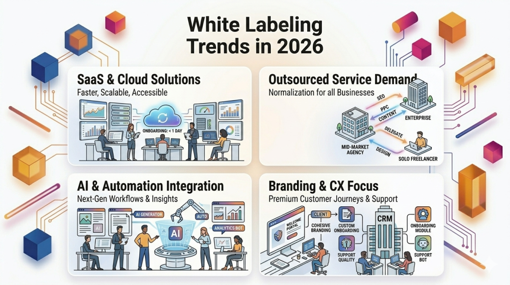White Labeling Trends in 2026 White Labeling Trends in 2026